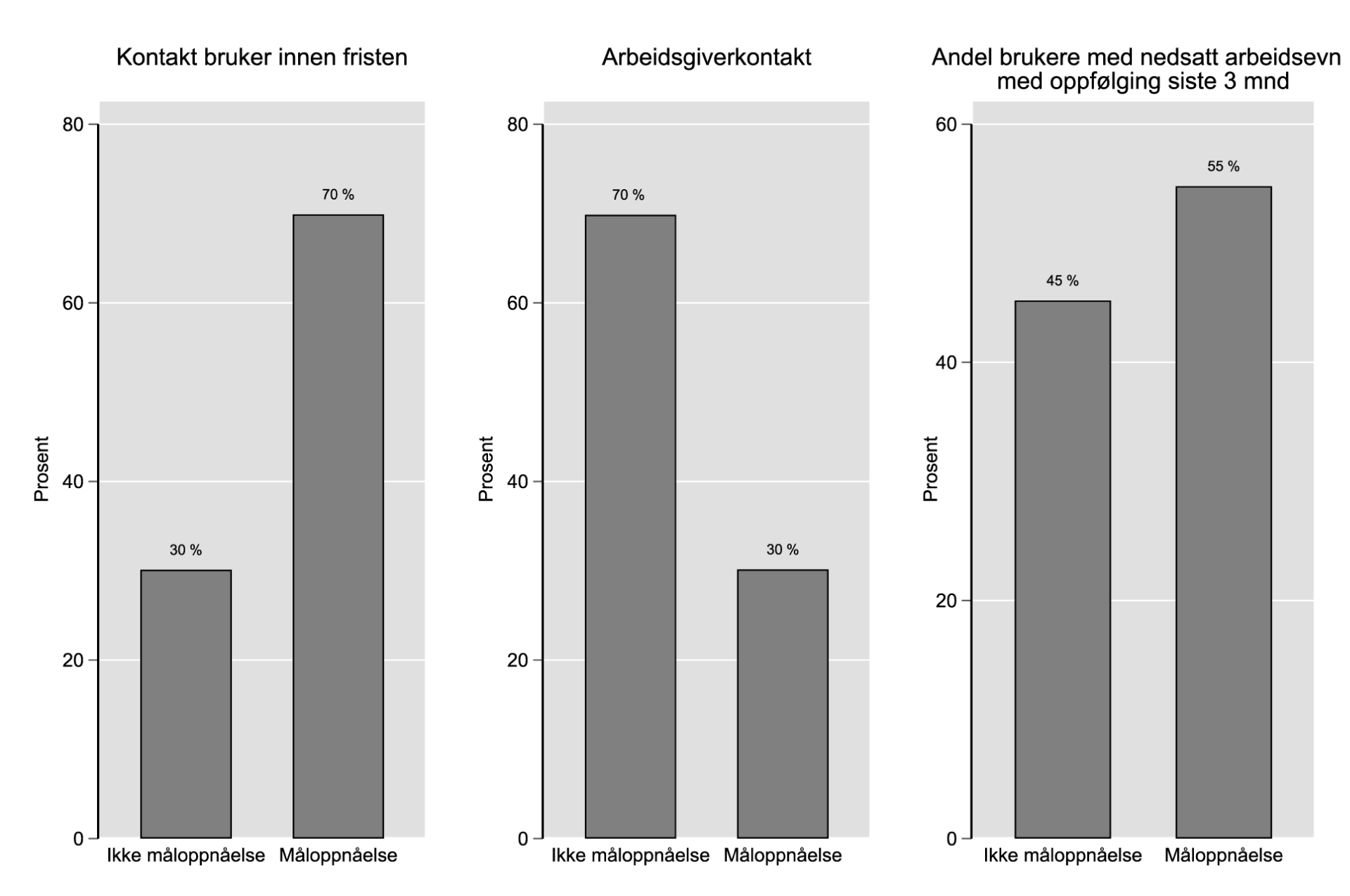 Figur 2. Måloppnåelse på tre indikatorer.