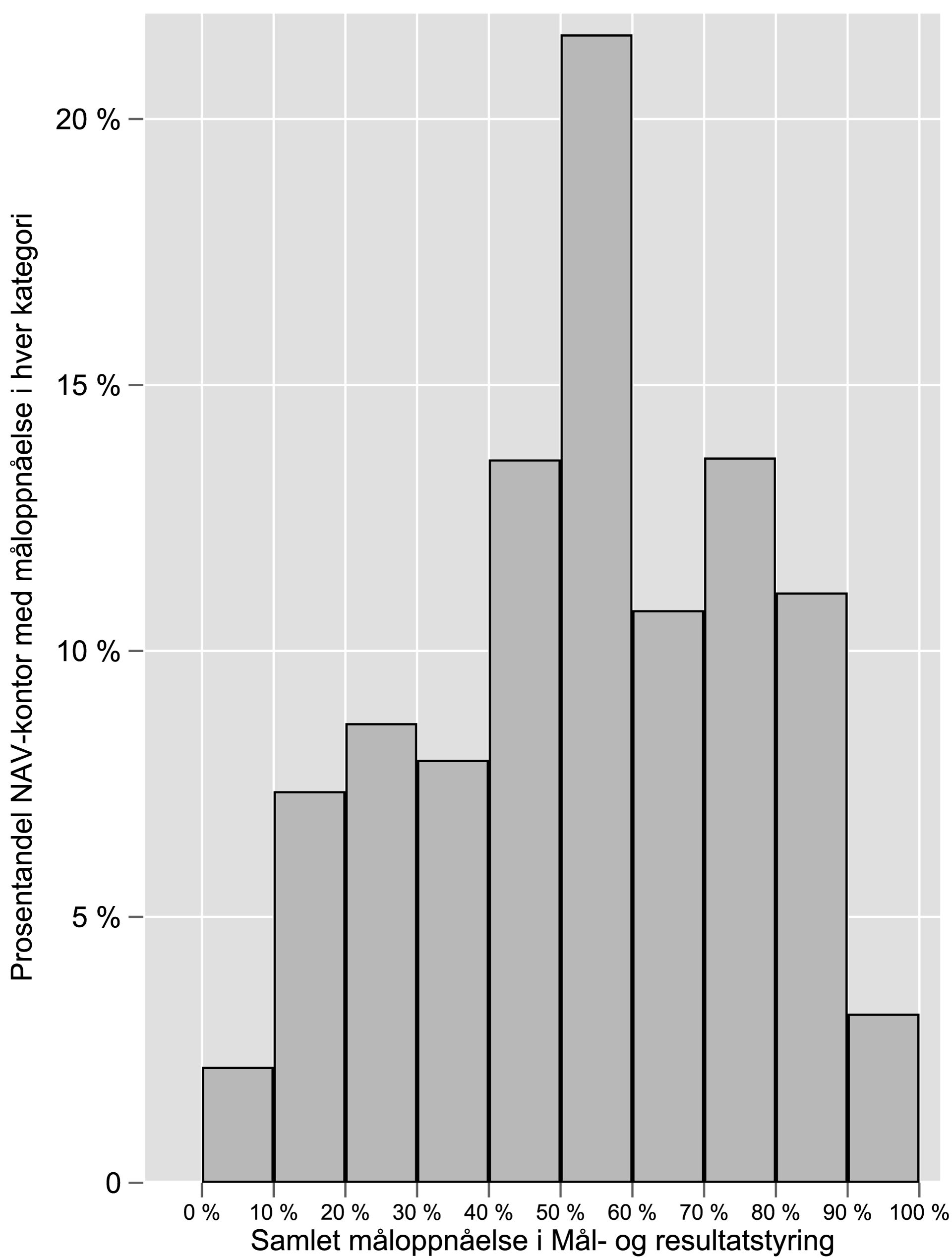 Figur 3. Samlet måloppnåelse i perioden 2012–2015 for alle NAV-kontor, gjennomsnitt.