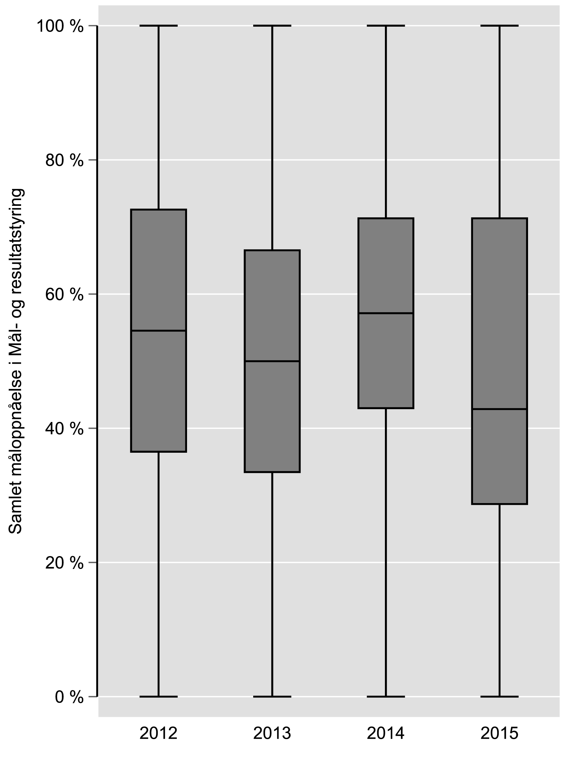 Figur 4. Gjennomsnittlig måloppnåelse alle NAV-kontor hvert år.